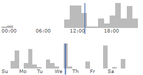 Chat Activity