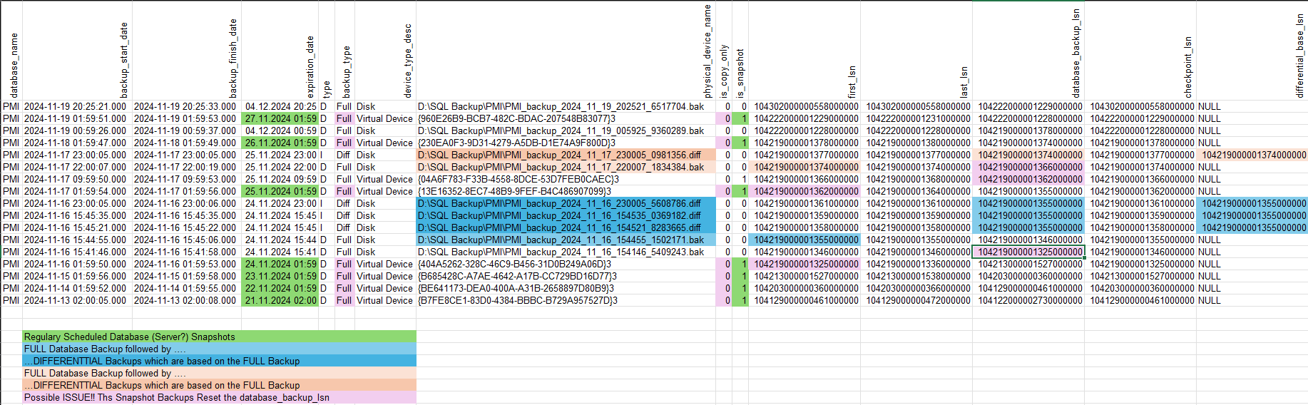 Colour coded analysis of backup sequence based on the LSN of the individual backups