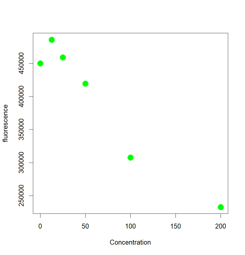 Plot of mean fluorescence values by concentration