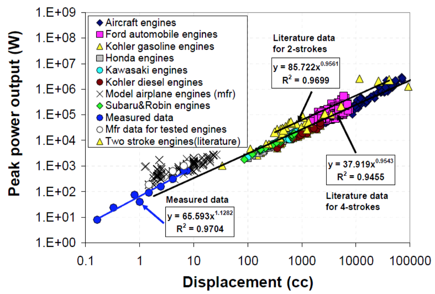 statistical data for power over displacement