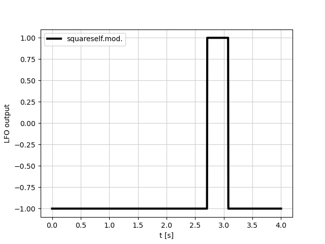 square wave self modulated