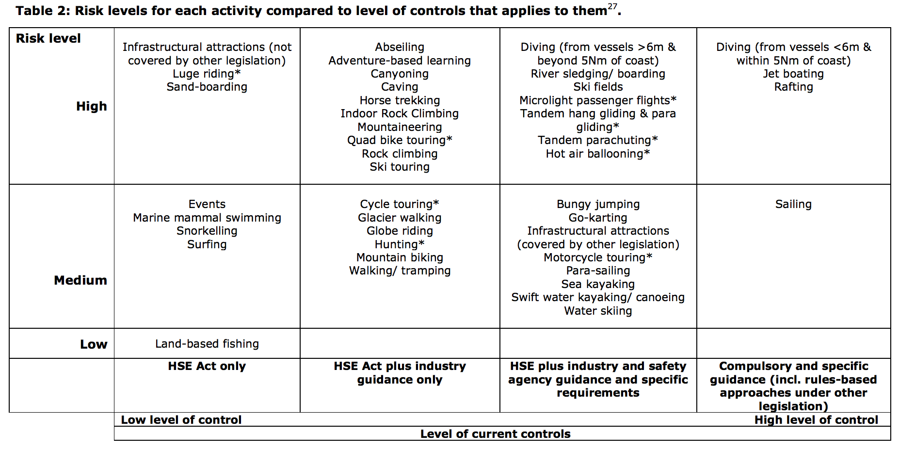 adventure tourism risk level vs level of control