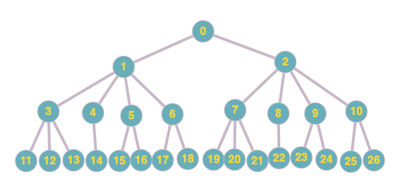 rooted tree made possible by graphonline by authors of Graphanalyzer