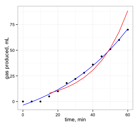 Plot produced by ggplot command