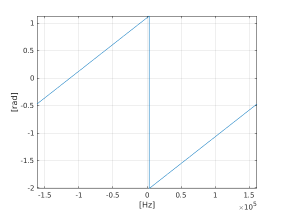 Phase of the DFT