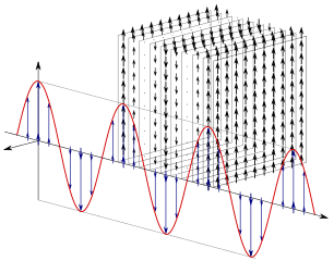 Representation of 3D wave nature of electromagnetic field