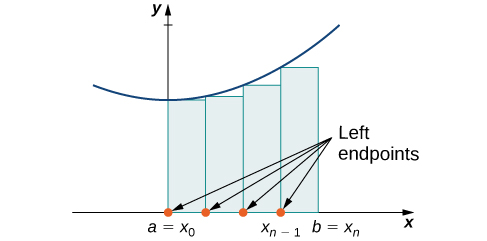 Approximating Area Under a Curve