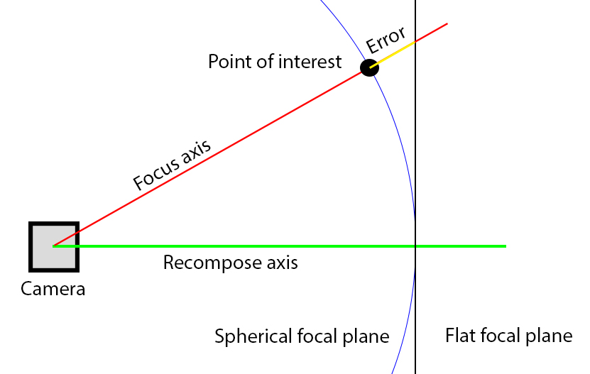 error in focus with flat focal plane and focus recompose