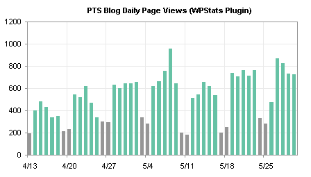 Bar chart with different colours for weekends and weekdays