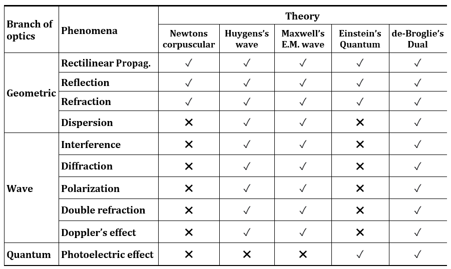 Validitiy of theories for different light Phenomenon and optic branches