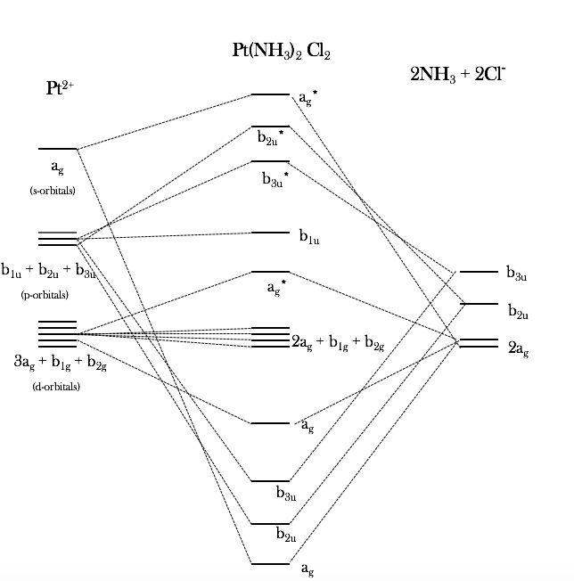 MO diagram