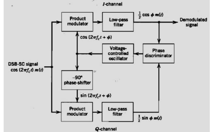 Costas Receiver Operation