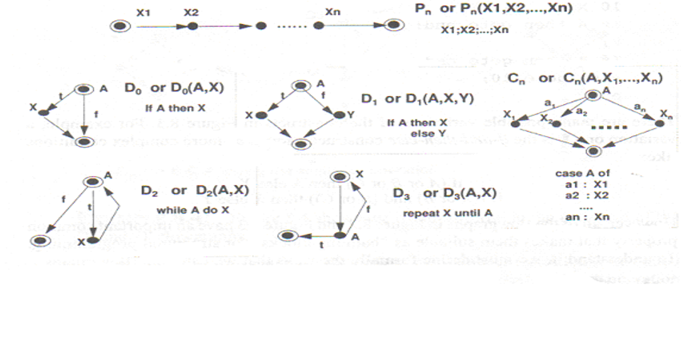 Control flow graphs