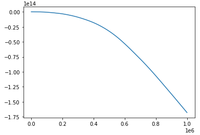 cumsum of cumsum of random walk