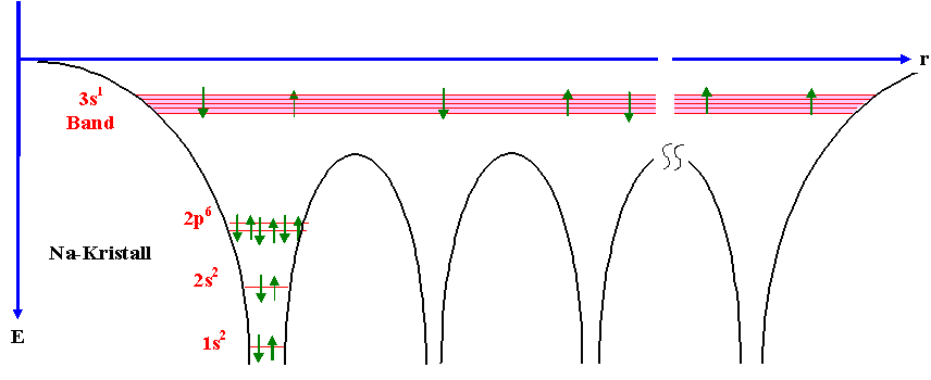 Potential leading to different bands