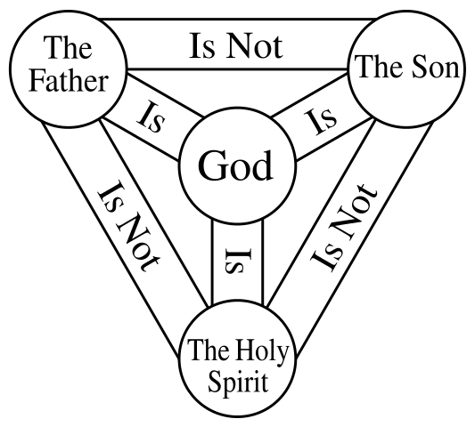 Trinity Diagram