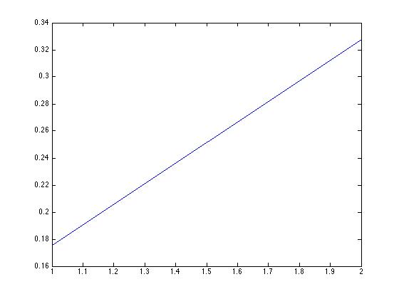 在 MATLAB 中：plot(w) 的结果