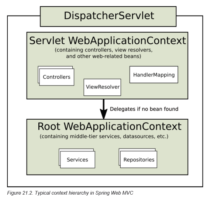 configuración spring mvc