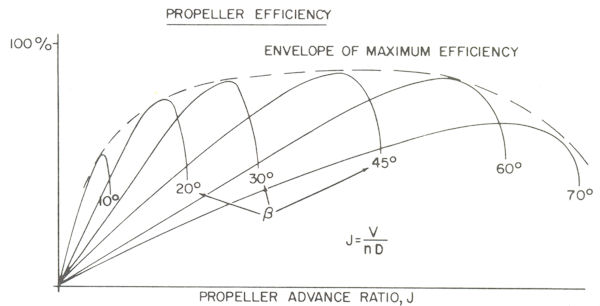 propeller efficiency with pitch