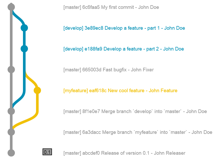 GitGraph with commit messages