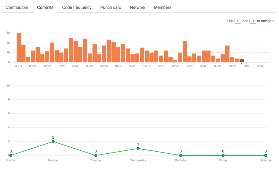 Node.js commits graph