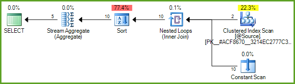 Without PIVOT/UNPIVOT