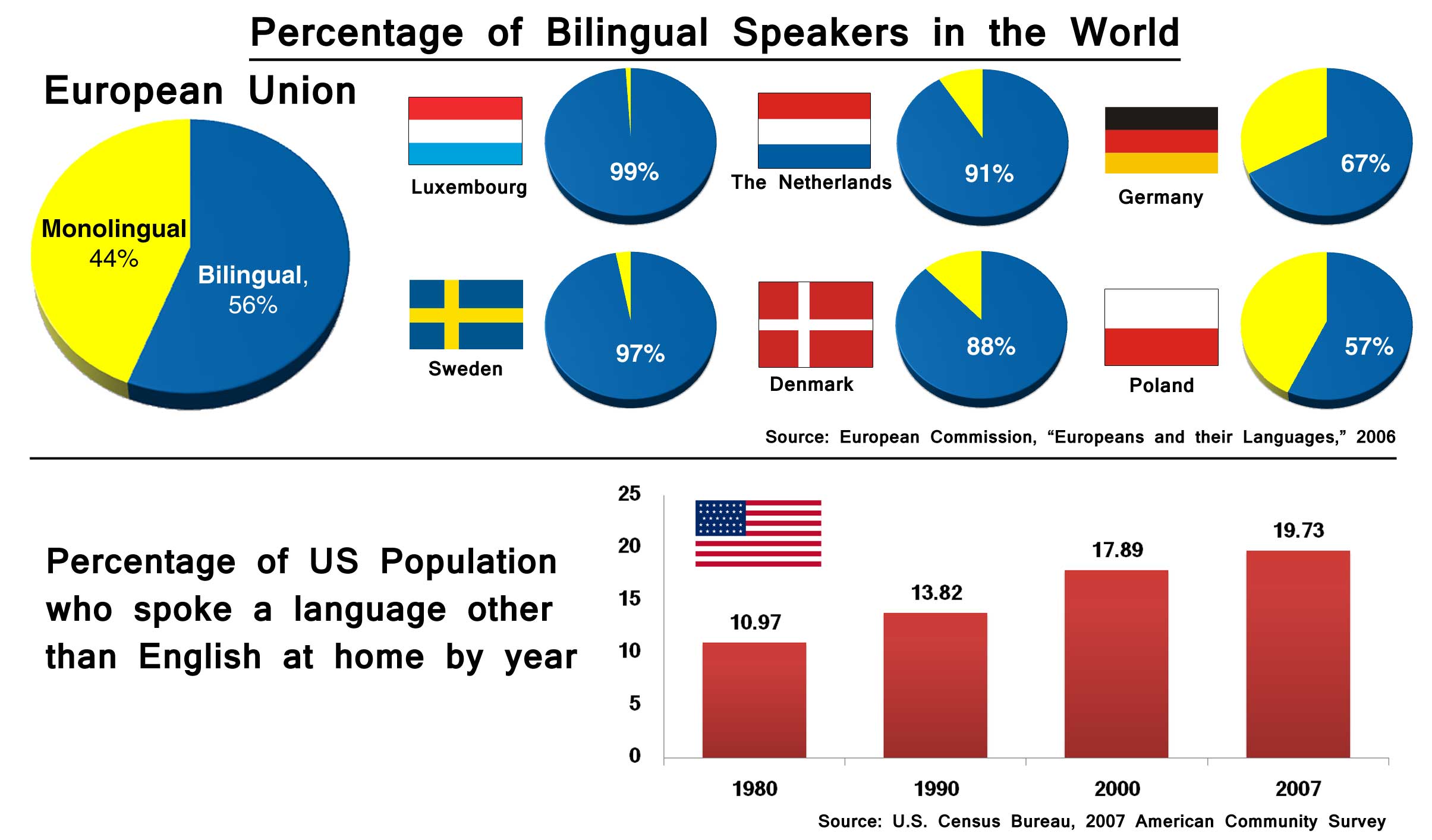 chart of bilingual countries