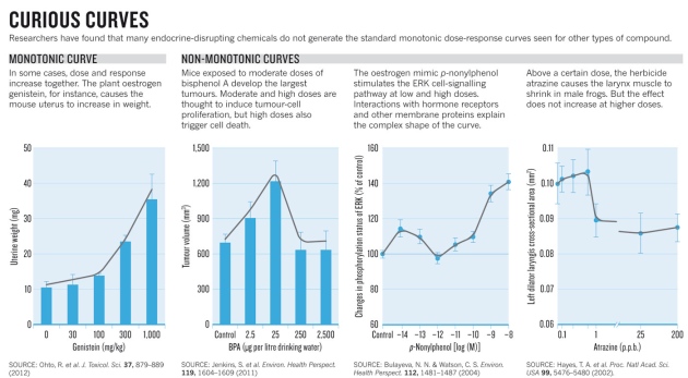 non monotonic curves for endorcine disruptors