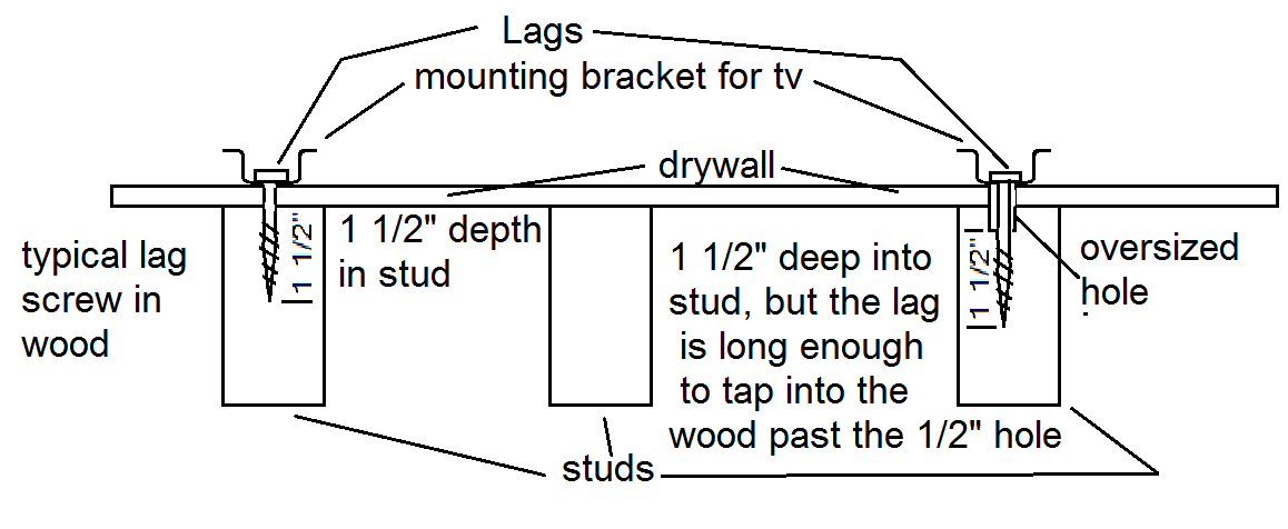 lag bolts