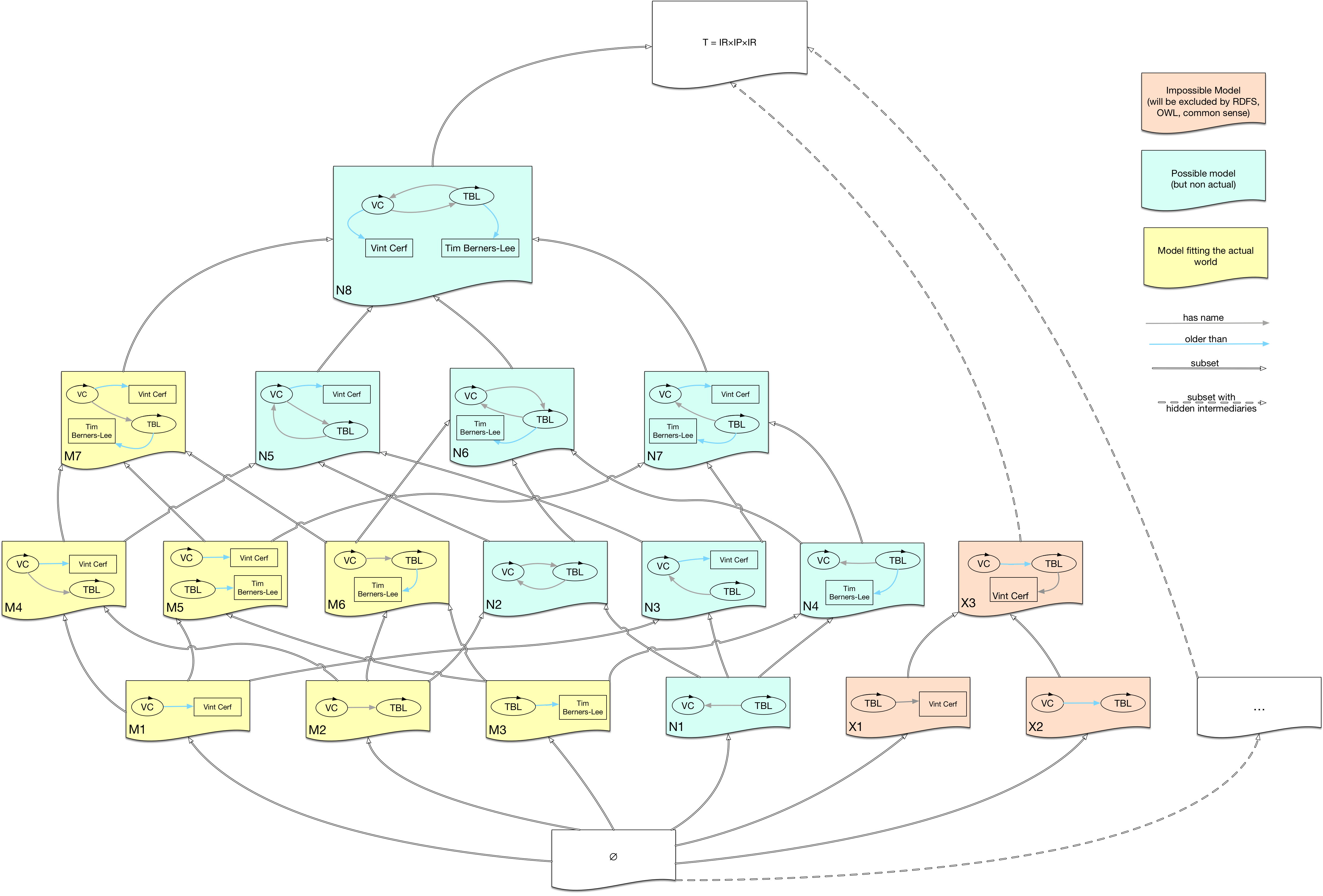 category of subset ordered rdf models