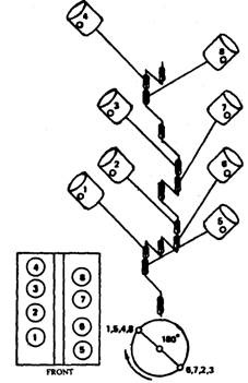 Flat-plane V8