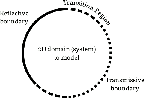 boundary conditions