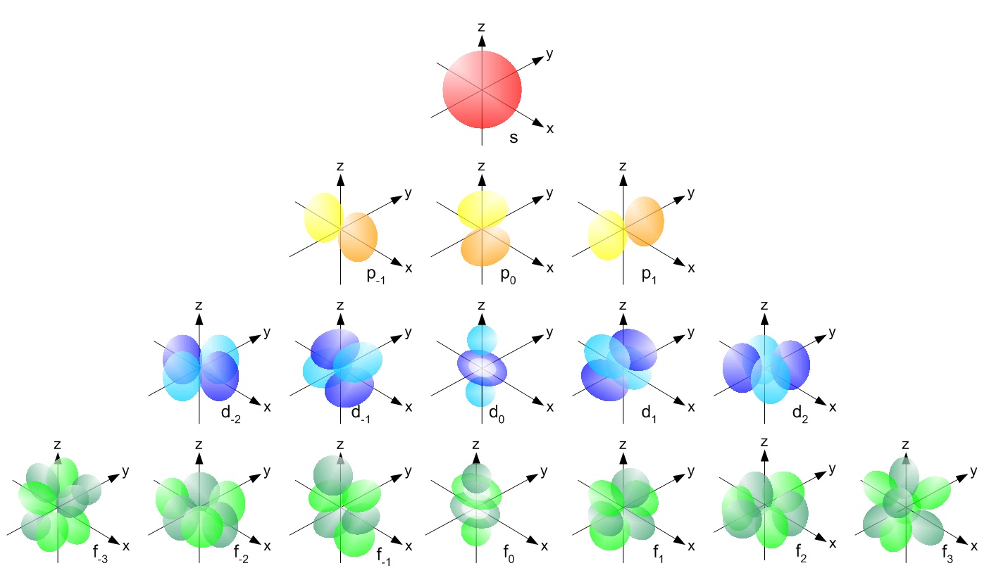 below is an image with all the orbitals and they're subscripts to show you what I'm talking about