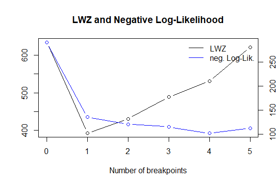 LWZ and Negative Log−Likelihood bd