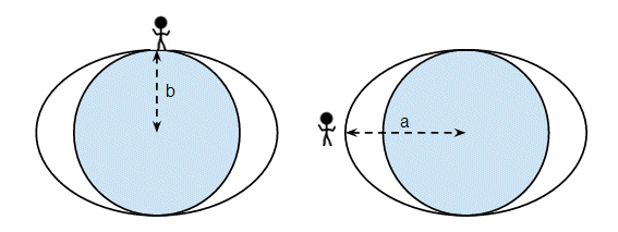 Oblate spheroid