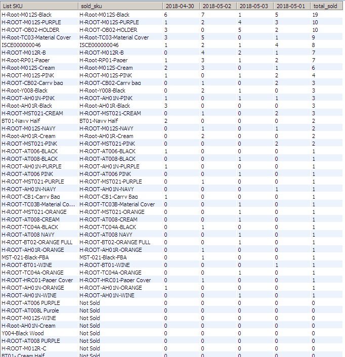 Pivot Table Result