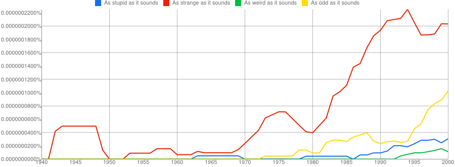 The following N-Gram shows their relative popularity.