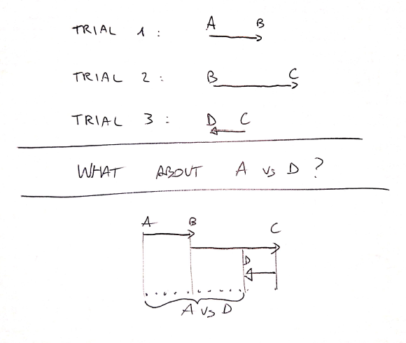 graphical synthesis of the transitivity assumption