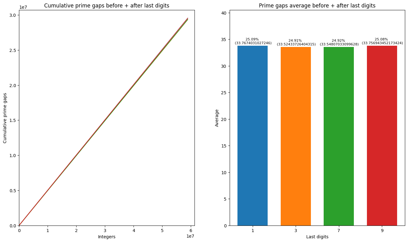 Cumulative/average prime gaps **before + after** last digits