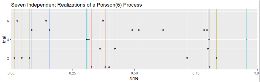 Figure 2, showing seven trials as horizontal timelines stacked vertically