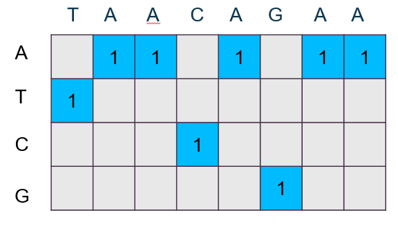 one-hot encoded input