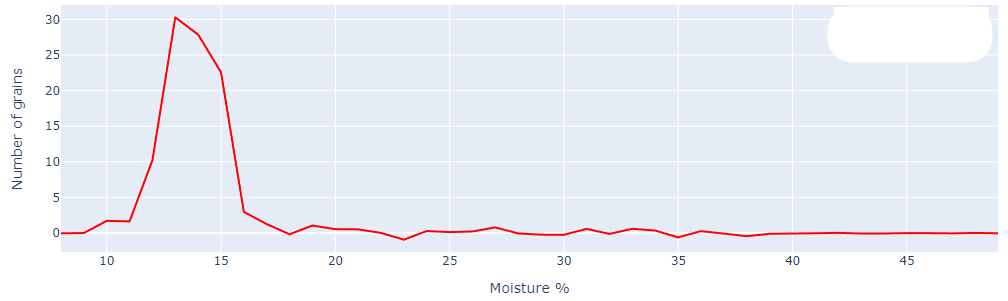 Example of a good moisture distribution