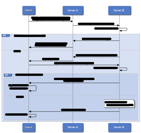 Flow Diagram