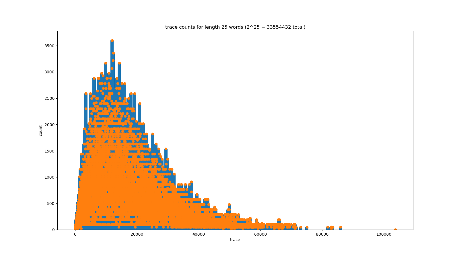 trace counts for length 25 words