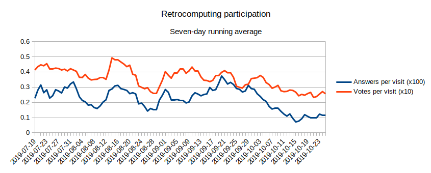 A chart of answers-per-visit and votes-per-visit data for the Retrocomputing Stack Exchange site.  Traffic levels are reasonably constant from mid-July 2019 until the start of October 2019, at which point voting declines to about 75% of earlier levels, while answers decline to about 30%.