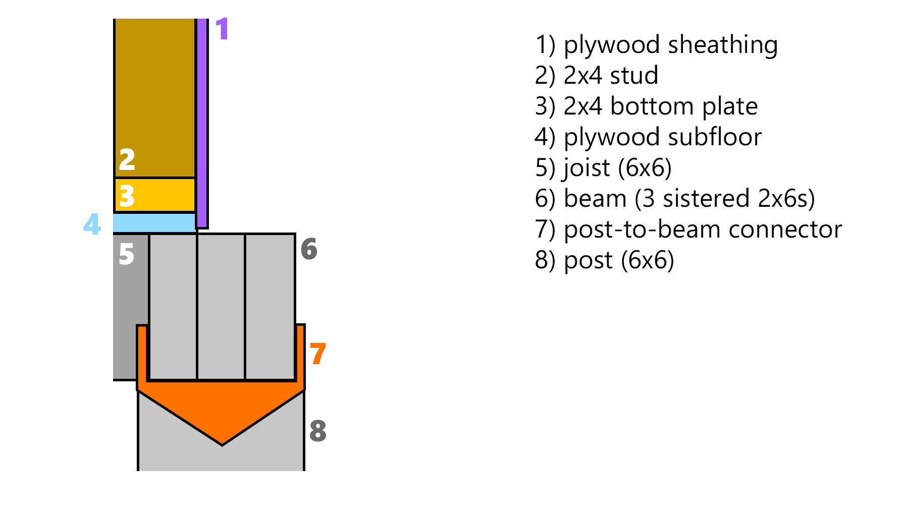 components of wall and floor framing