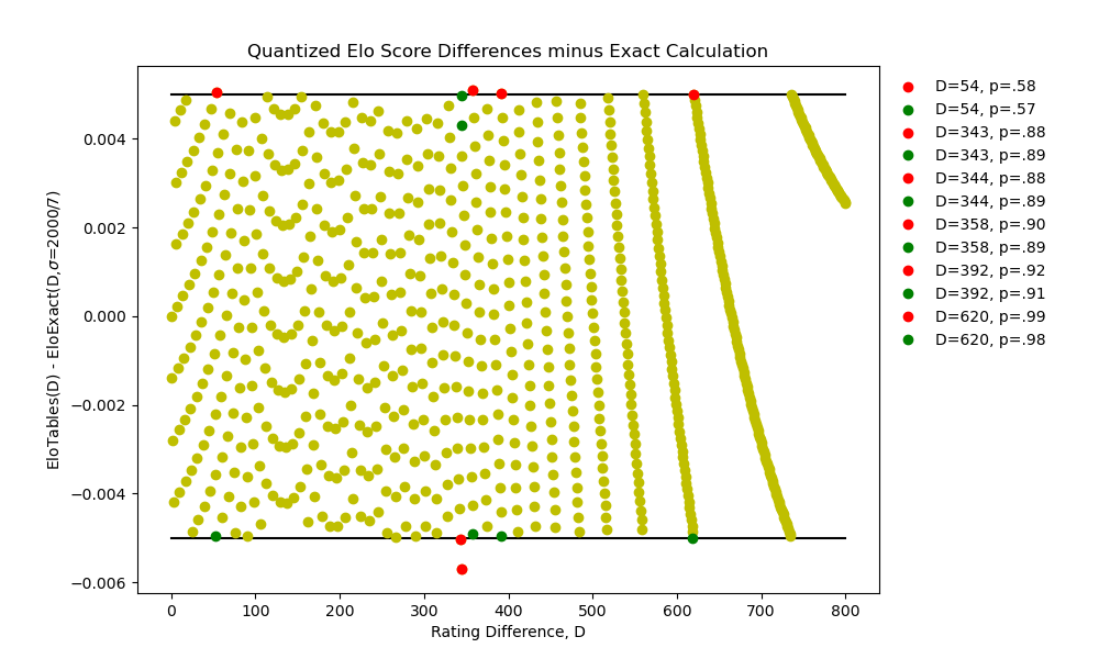 Quantized Elo Score Differences