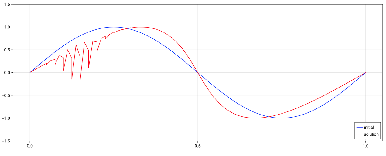 Burgers equation solution