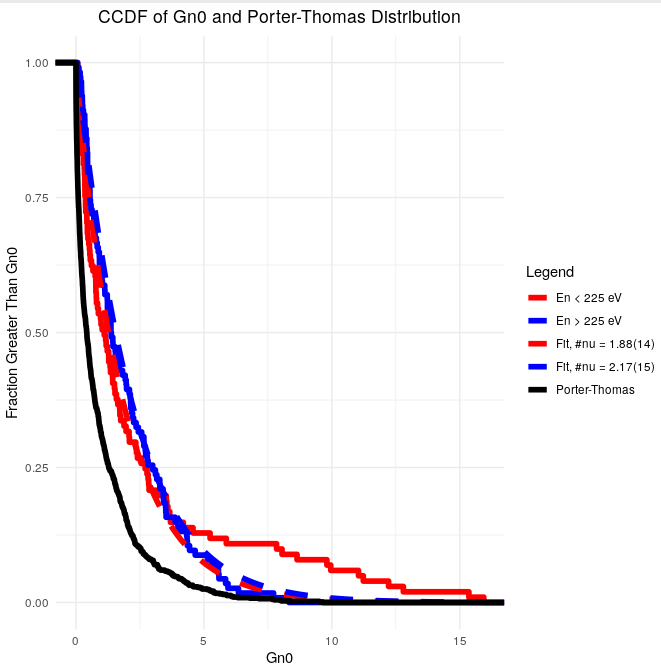 Gn0 data (red and blue solid lines), chi-square distribution fits using maximum likelihood (dashed lines), Porter-Thomas distribution (black solid line)