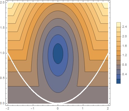 contour plot of distances